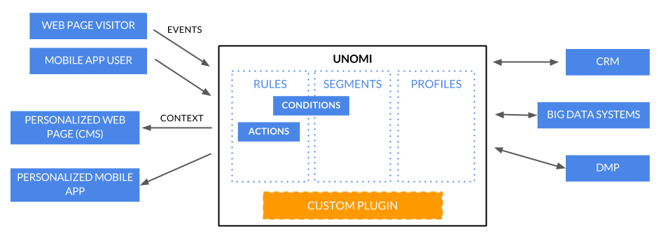 Apache Unomi logical architecture diagram