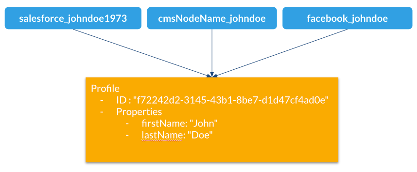 Profile alias example