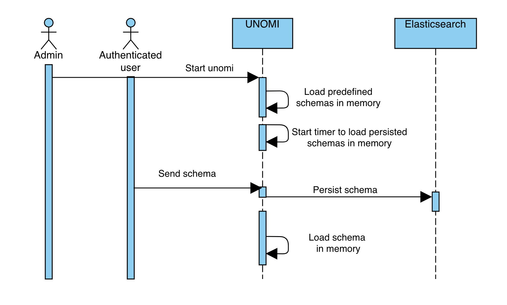 process creation schema